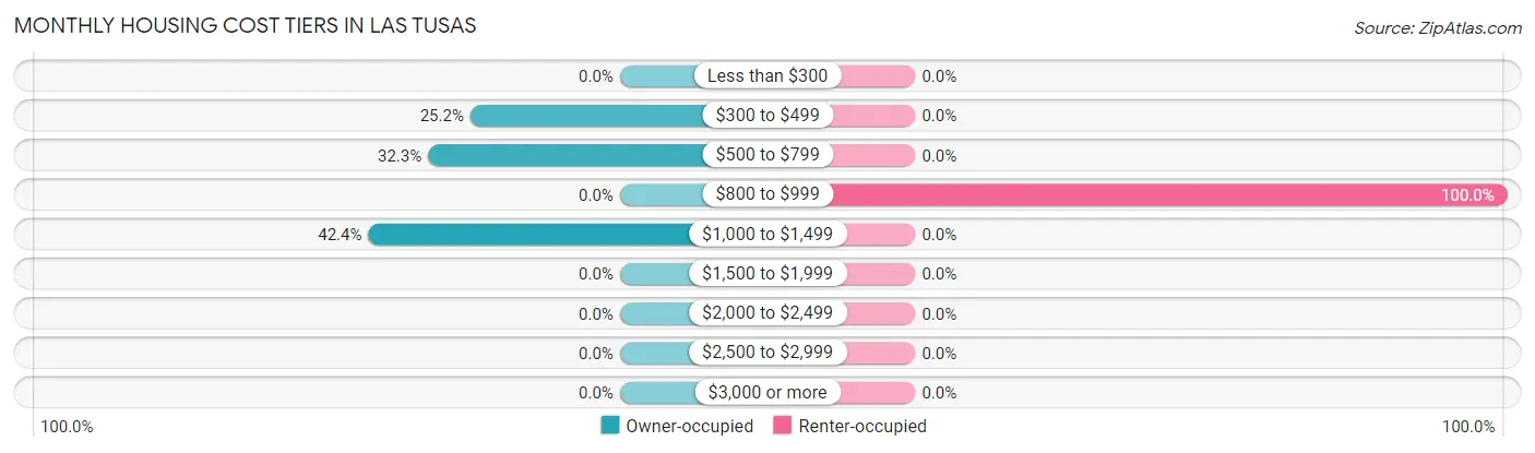 Monthly Housing Cost Tiers in Las Tusas