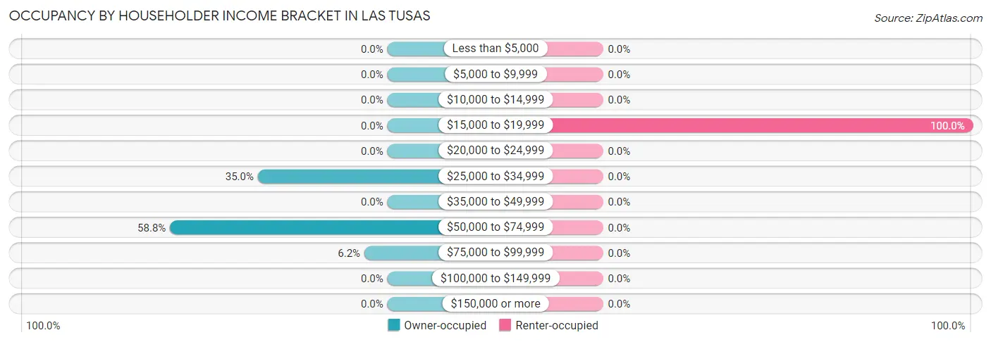 Occupancy by Householder Income Bracket in Las Tusas