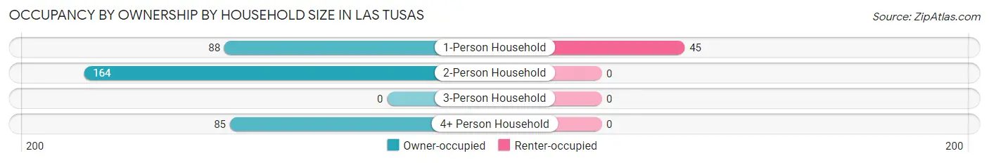 Occupancy by Ownership by Household Size in Las Tusas
