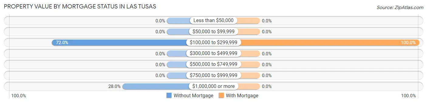 Property Value by Mortgage Status in Las Tusas