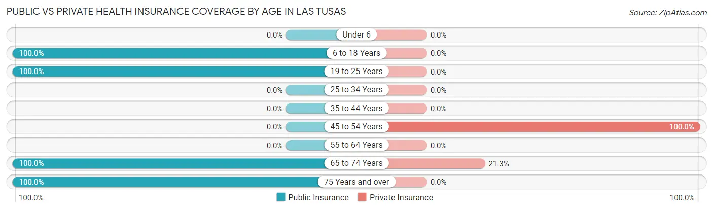 Public vs Private Health Insurance Coverage by Age in Las Tusas