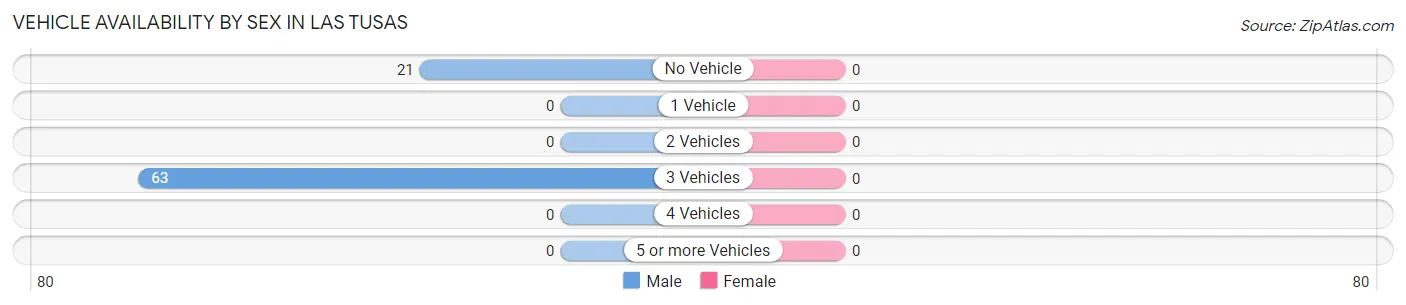 Vehicle Availability by Sex in Las Tusas