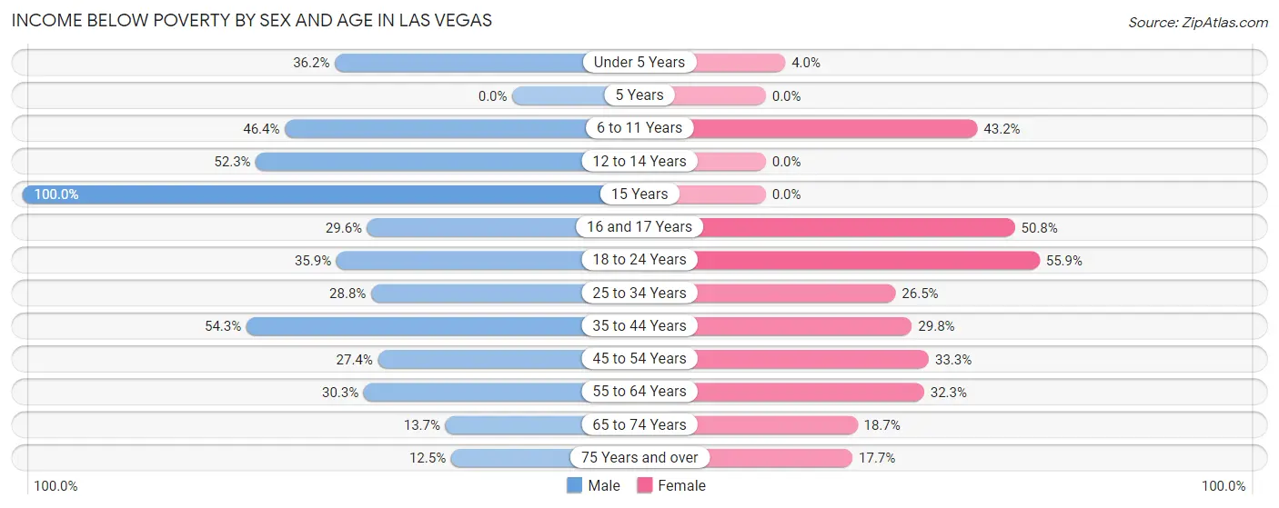 Income Below Poverty by Sex and Age in Las Vegas