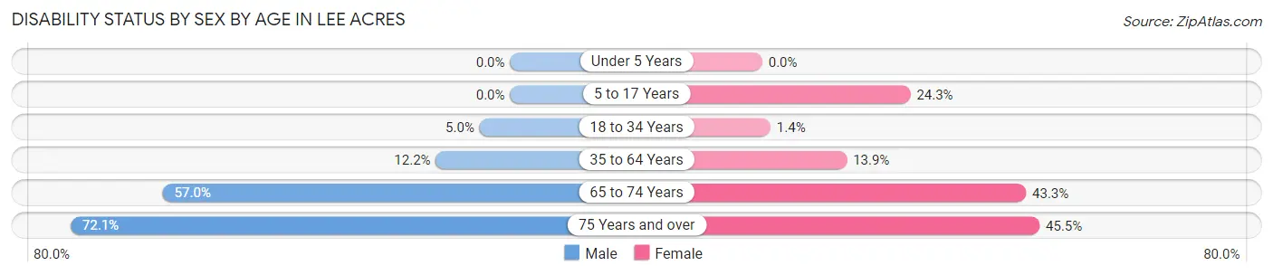 Disability Status by Sex by Age in Lee Acres