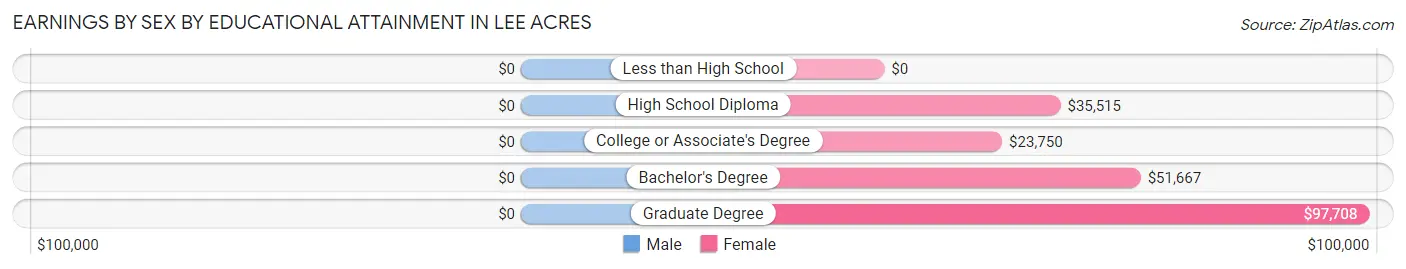Earnings by Sex by Educational Attainment in Lee Acres