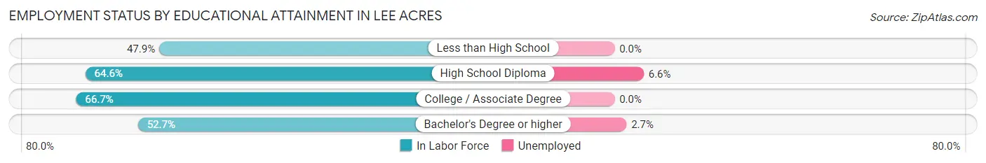 Employment Status by Educational Attainment in Lee Acres