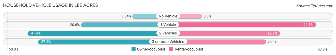Household Vehicle Usage in Lee Acres