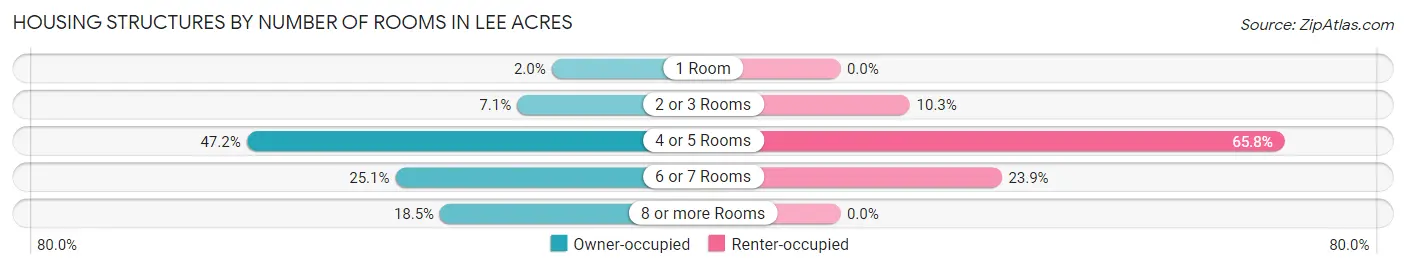 Housing Structures by Number of Rooms in Lee Acres