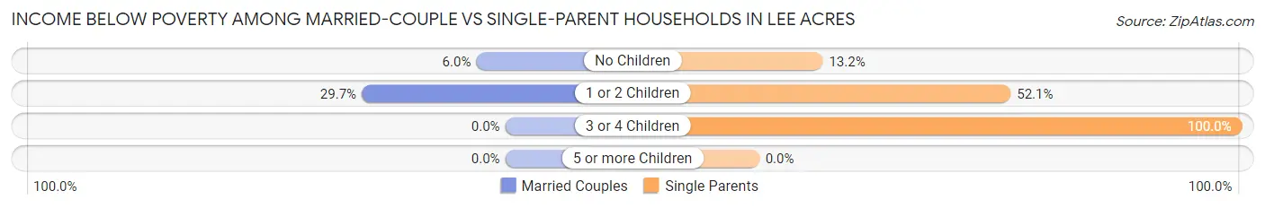 Income Below Poverty Among Married-Couple vs Single-Parent Households in Lee Acres