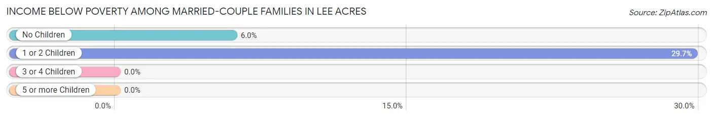 Income Below Poverty Among Married-Couple Families in Lee Acres