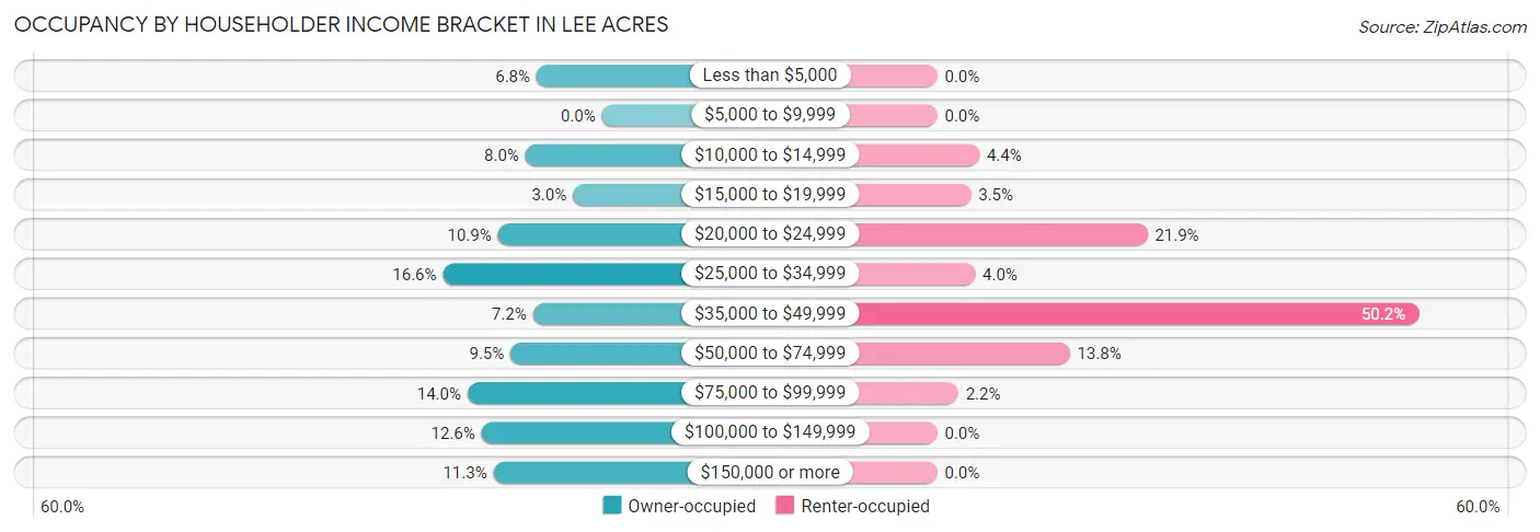 Occupancy by Householder Income Bracket in Lee Acres