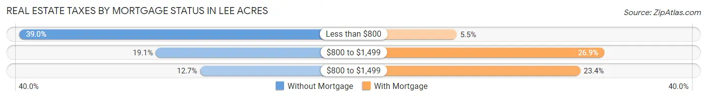 Real Estate Taxes by Mortgage Status in Lee Acres