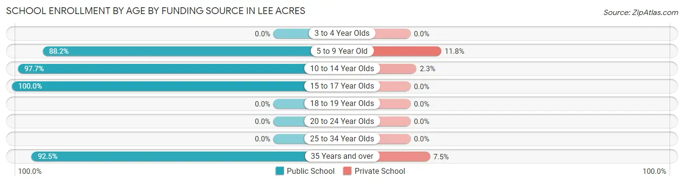 School Enrollment by Age by Funding Source in Lee Acres
