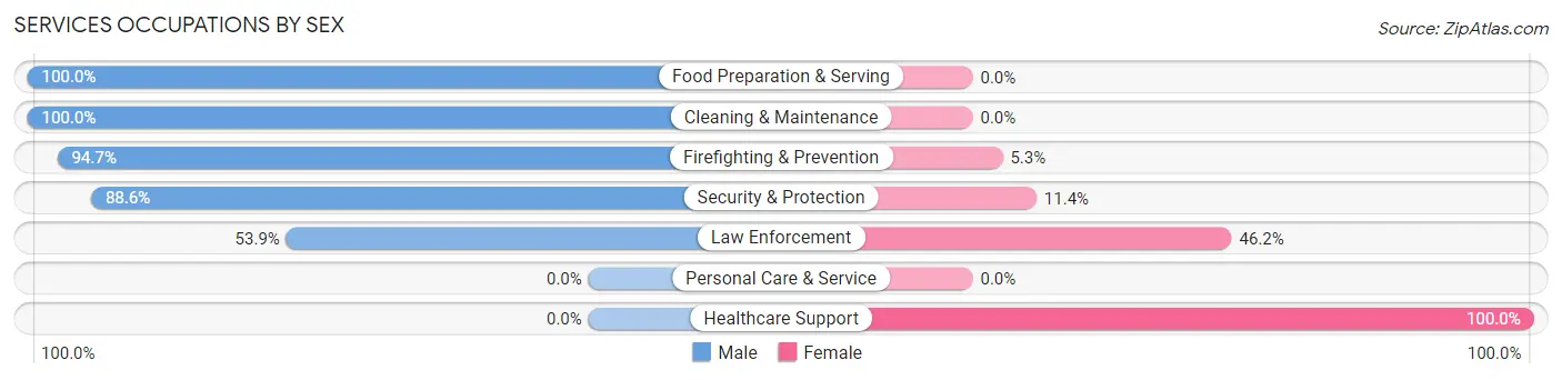 Services Occupations by Sex in Lee Acres