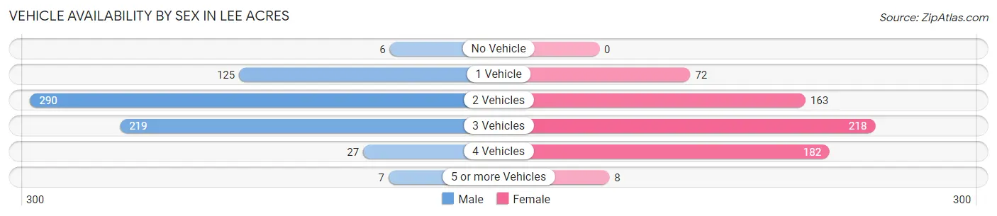 Vehicle Availability by Sex in Lee Acres