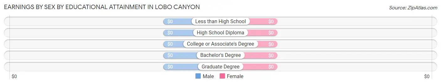Earnings by Sex by Educational Attainment in Lobo Canyon