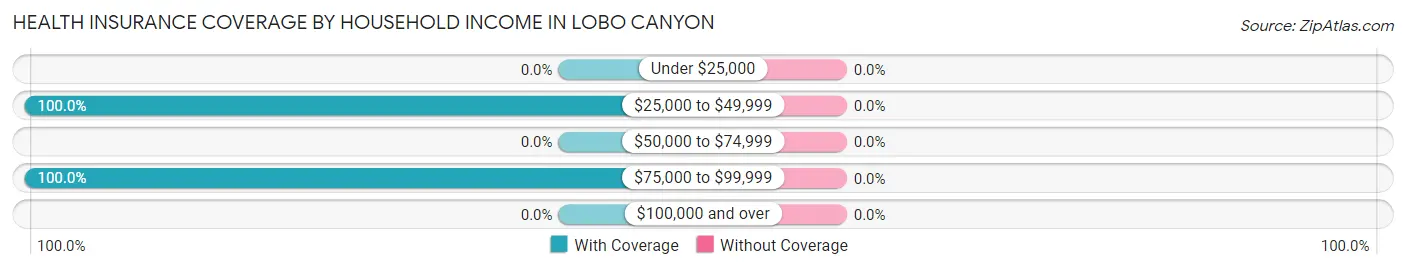 Health Insurance Coverage by Household Income in Lobo Canyon