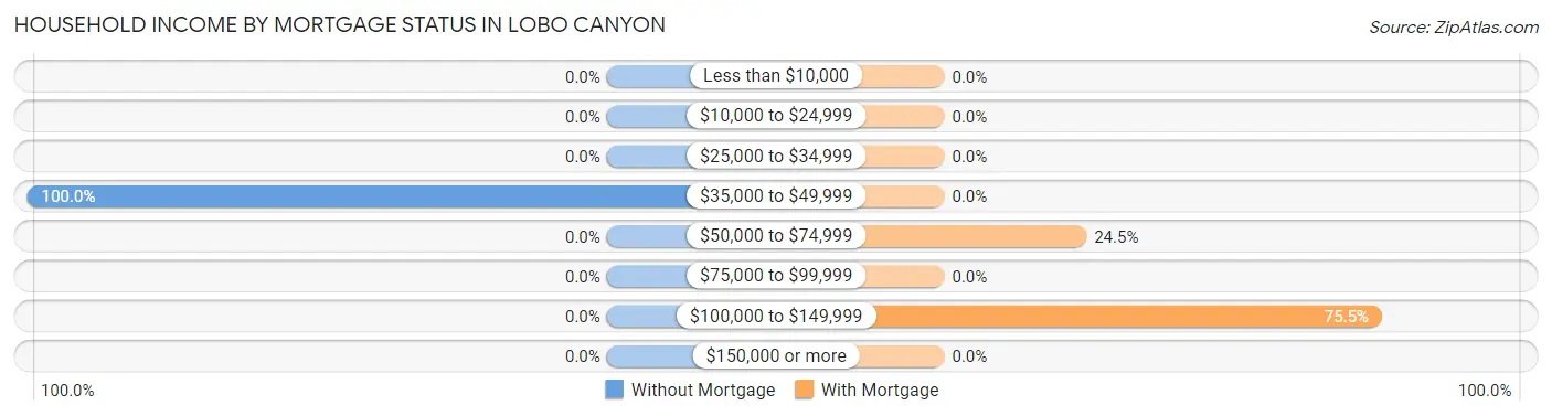 Household Income by Mortgage Status in Lobo Canyon