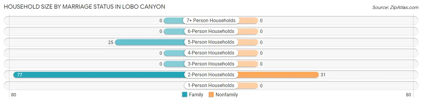 Household Size by Marriage Status in Lobo Canyon