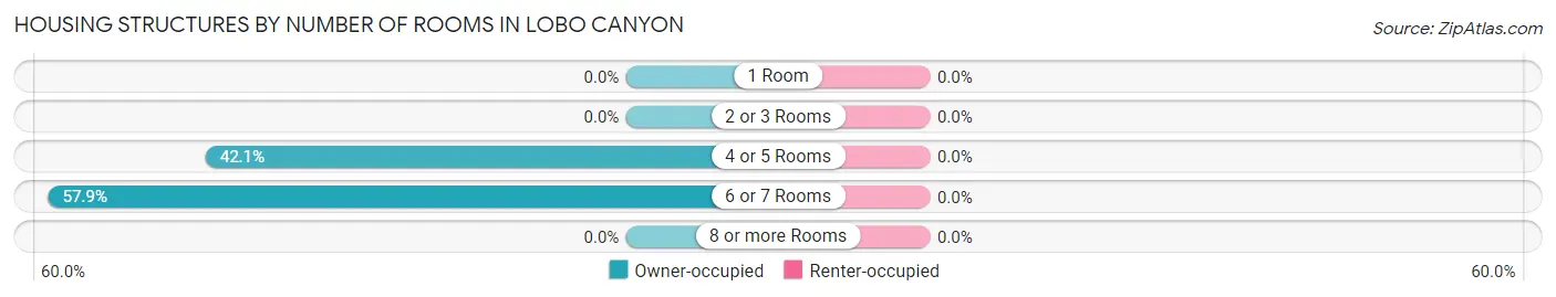 Housing Structures by Number of Rooms in Lobo Canyon