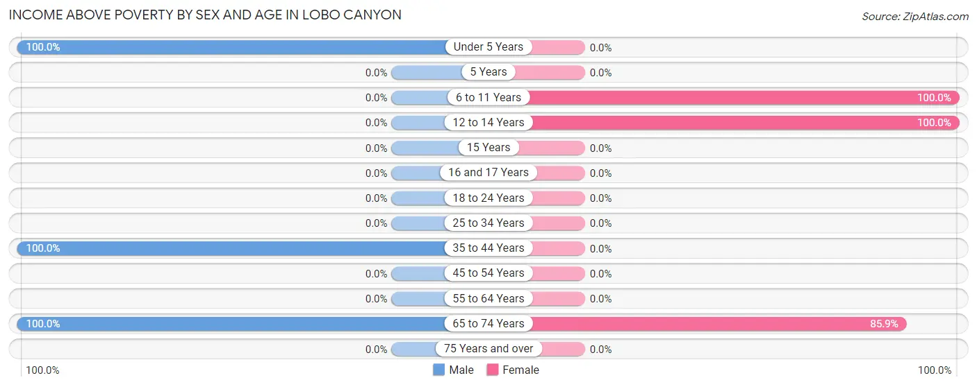 Income Above Poverty by Sex and Age in Lobo Canyon