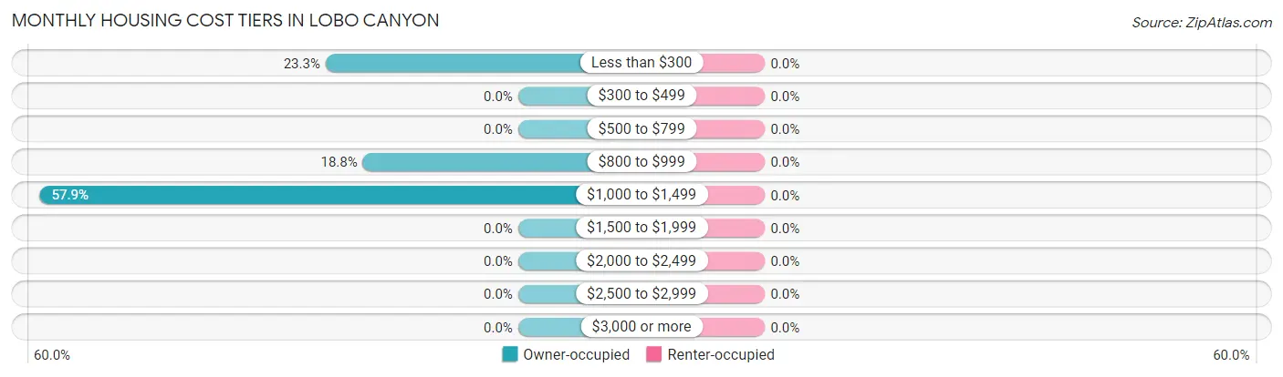 Monthly Housing Cost Tiers in Lobo Canyon