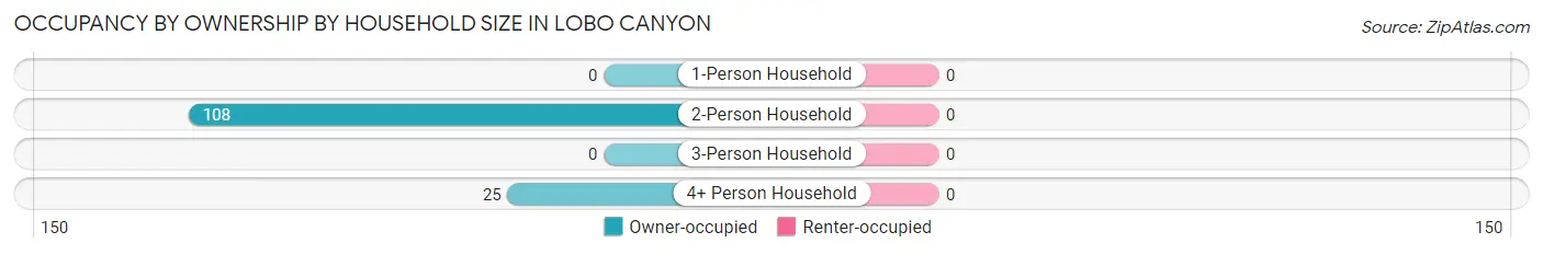 Occupancy by Ownership by Household Size in Lobo Canyon