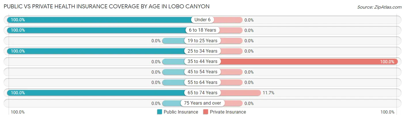 Public vs Private Health Insurance Coverage by Age in Lobo Canyon