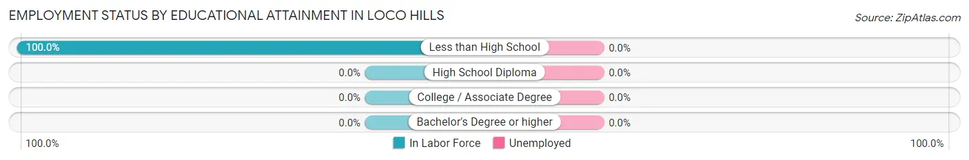 Employment Status by Educational Attainment in Loco Hills