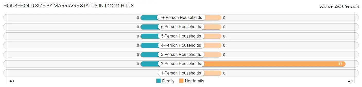 Household Size by Marriage Status in Loco Hills