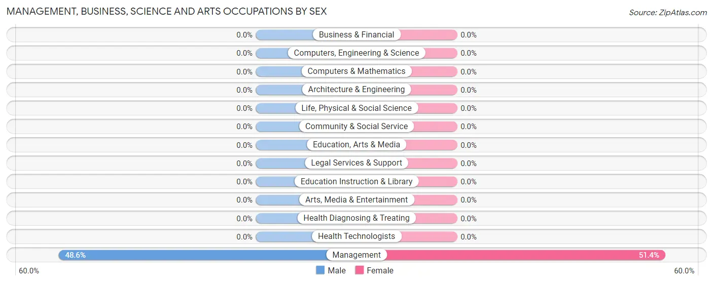 Management, Business, Science and Arts Occupations by Sex in Loco Hills