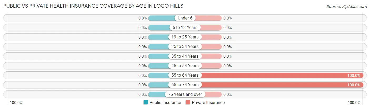 Public vs Private Health Insurance Coverage by Age in Loco Hills