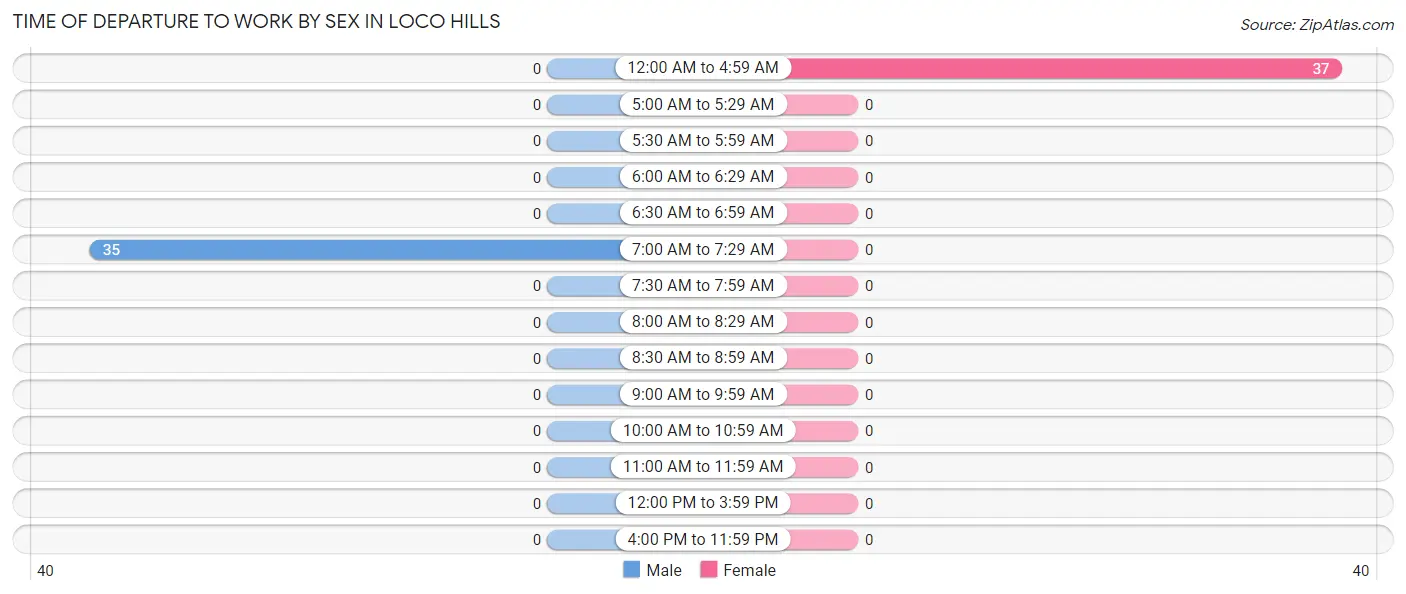 Time of Departure to Work by Sex in Loco Hills