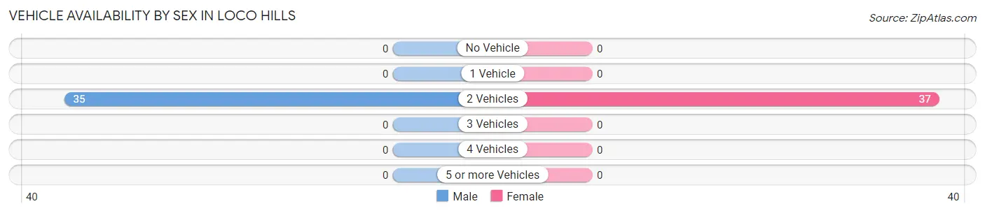 Vehicle Availability by Sex in Loco Hills