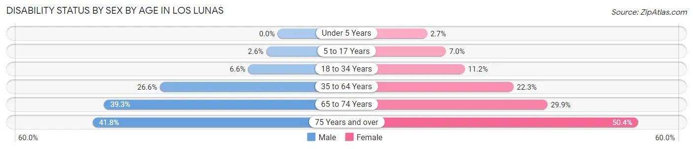 Disability Status by Sex by Age in Los Lunas