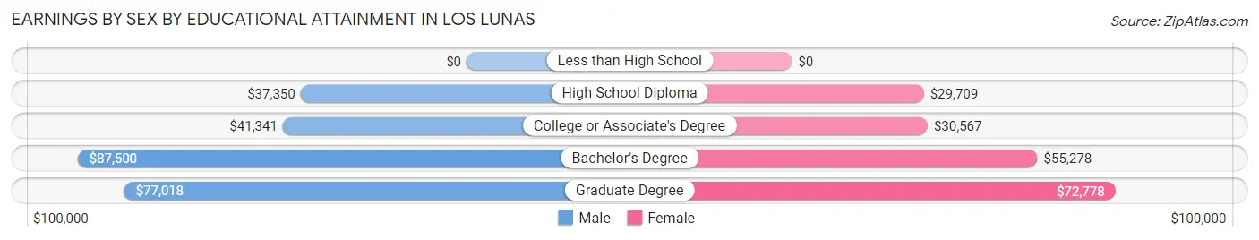 Earnings by Sex by Educational Attainment in Los Lunas