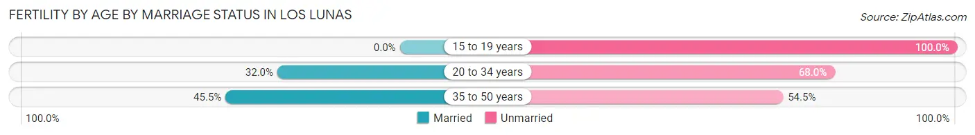 Female Fertility by Age by Marriage Status in Los Lunas