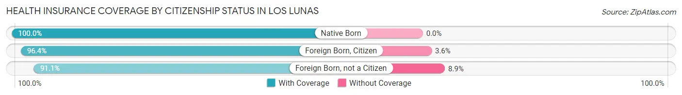 Health Insurance Coverage by Citizenship Status in Los Lunas
