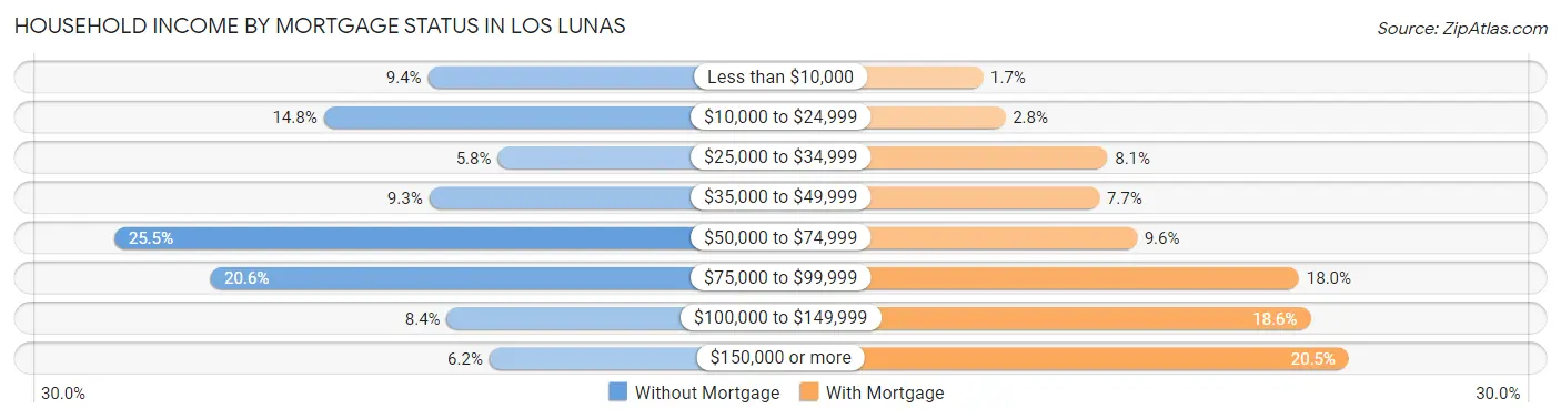 Household Income by Mortgage Status in Los Lunas
