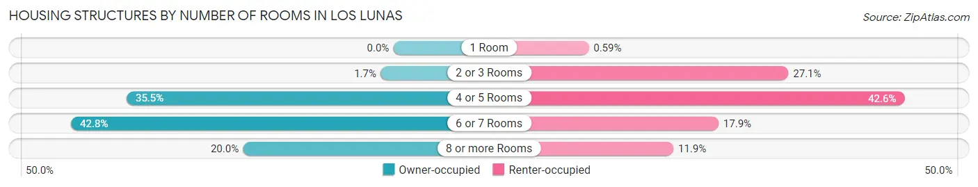 Housing Structures by Number of Rooms in Los Lunas