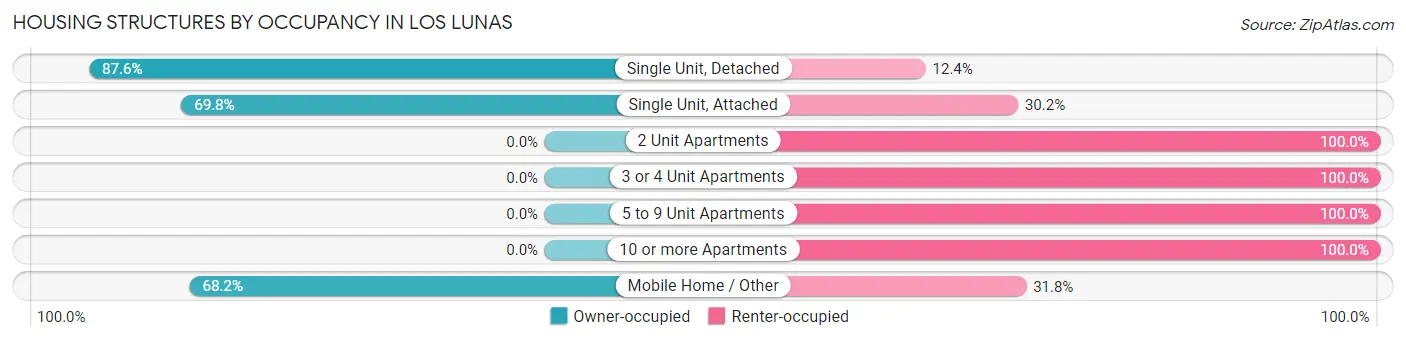 Housing Structures by Occupancy in Los Lunas