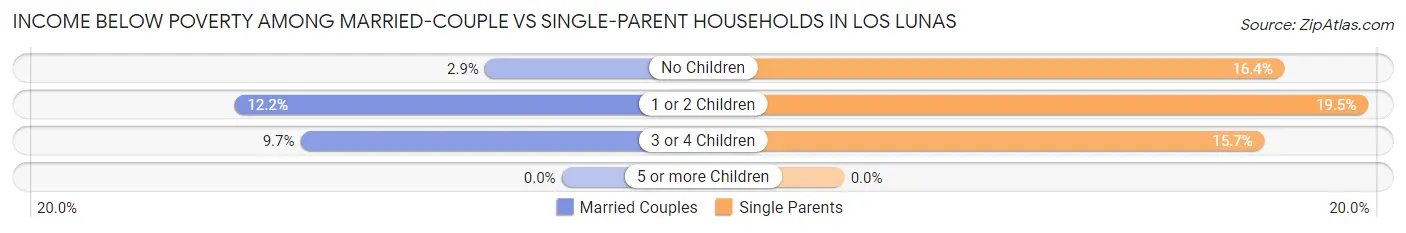 Income Below Poverty Among Married-Couple vs Single-Parent Households in Los Lunas