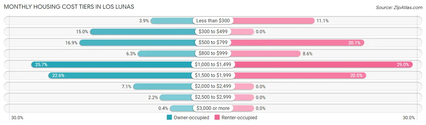 Monthly Housing Cost Tiers in Los Lunas