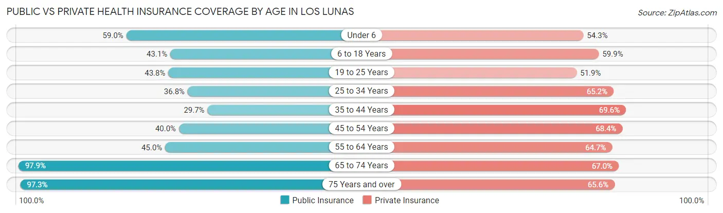 Public vs Private Health Insurance Coverage by Age in Los Lunas