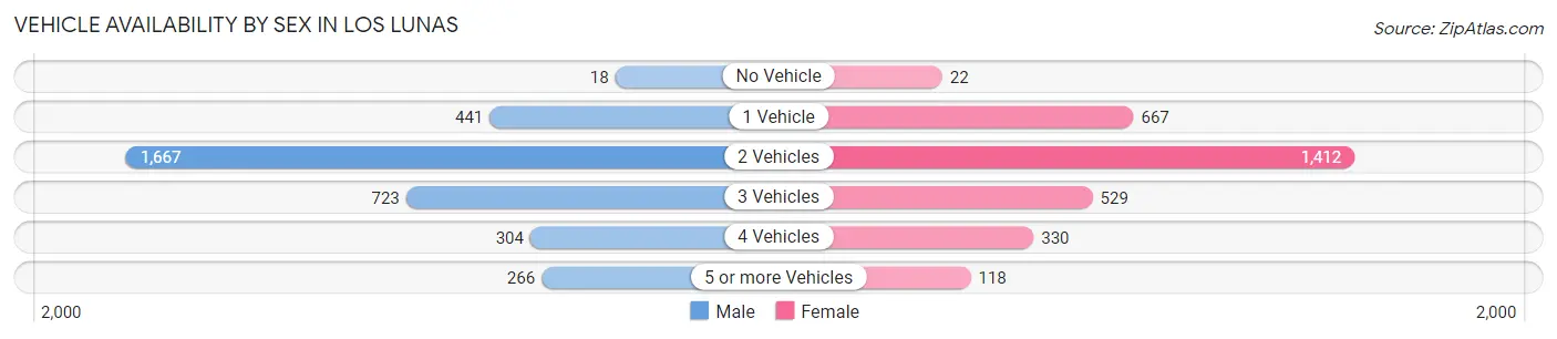 Vehicle Availability by Sex in Los Lunas