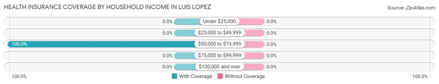 Health Insurance Coverage by Household Income in Luis Lopez