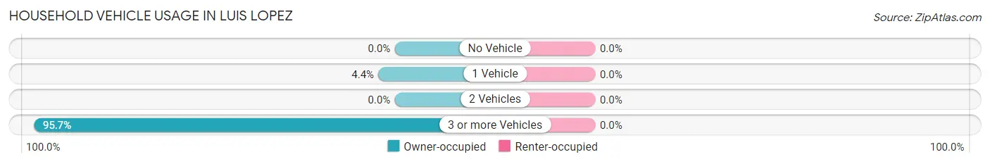 Household Vehicle Usage in Luis Lopez
