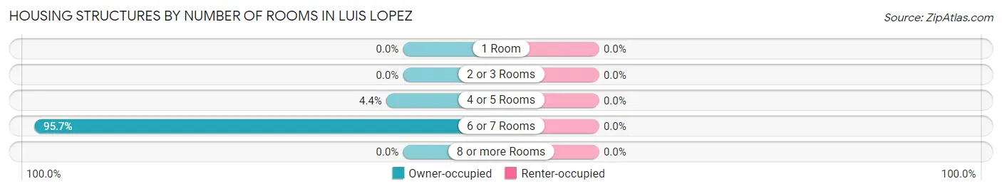 Housing Structures by Number of Rooms in Luis Lopez