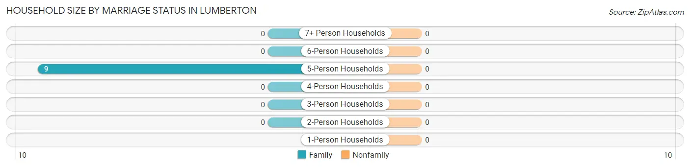 Household Size by Marriage Status in Lumberton