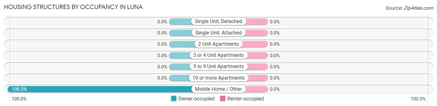 Housing Structures by Occupancy in Luna